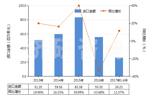 2013-2017年6月中國丙烯酸樹脂類為主的自粘塑料板等(含片膜箔帶扁條及其他扁平形狀材料,成卷的,寬≤20cm)(HS39191010)進口總額及增速統(tǒng)計